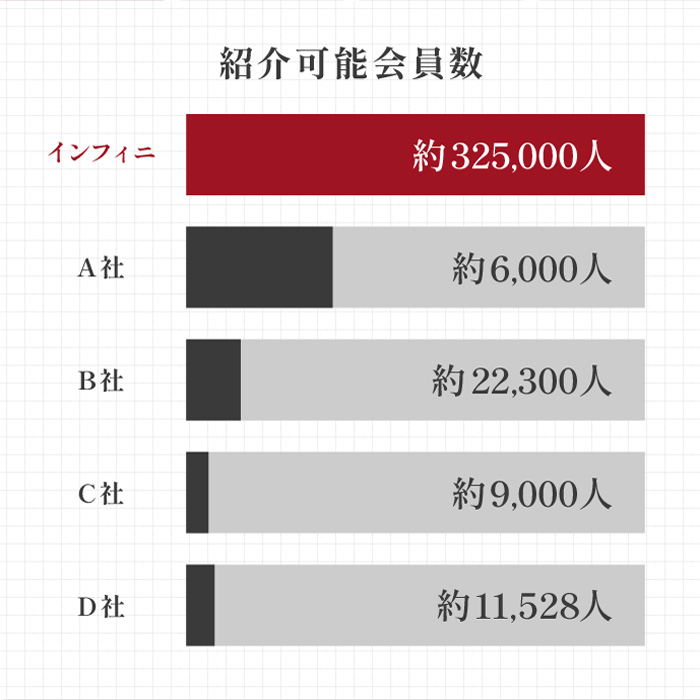紹介可能会員数の比較。インフィニ 約325,000人、A社 約6,000人、B社 約22,300人、C社 約9,000人、D社 約11,528人。