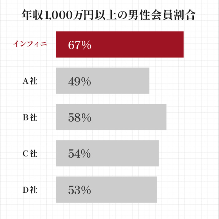 年収1,000万円以上の男性会員割合。インフィニ 67%、A社 49%、B社 58%、C社 54%、D社 53%。