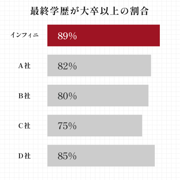 最終学歴が大卒以上の割合。インフィニ 89%、A社 82%、B社 80%、C社 75%、D社 85%。