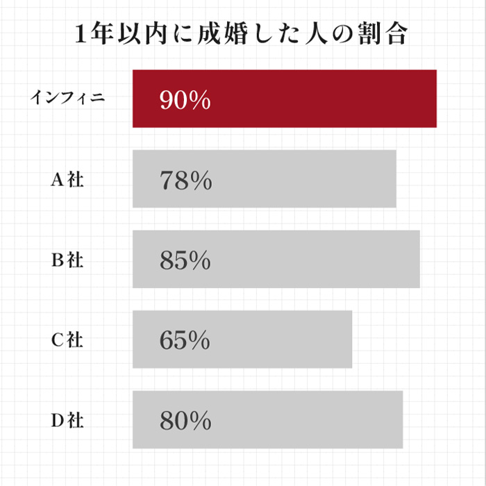 1年以内に成婚した人の割合。インフィニ 90%、A社 78%、B社 85%、C社 65%、D社 80%。