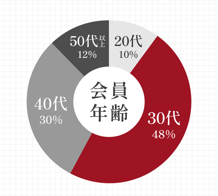 会員年齢の比較