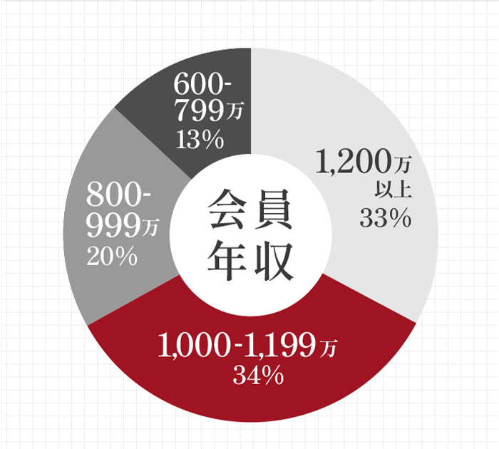 会員年収の比較