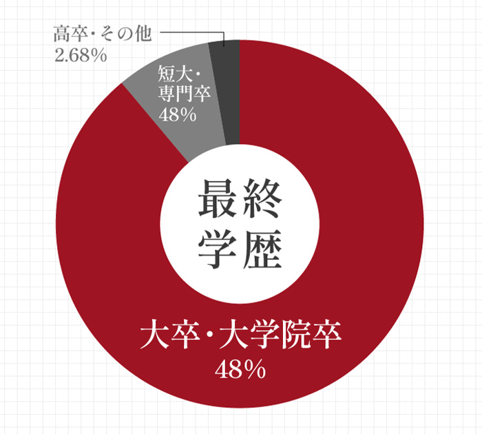 最終学歴の比較
