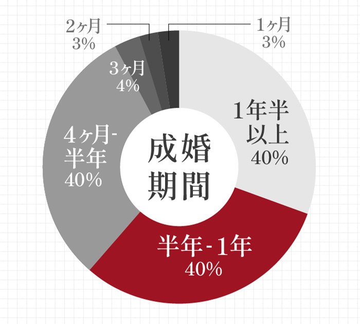 成婚期間の比較